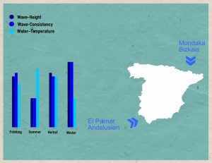 surfen Wellenreiten lernen europa