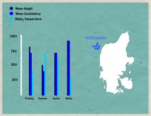 surfen Wellenreiten lernen europa