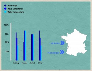 surfen Wellenreiten lernen europa