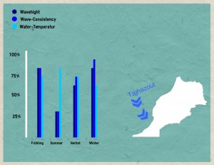 surfen Wellenreiten lernen europa